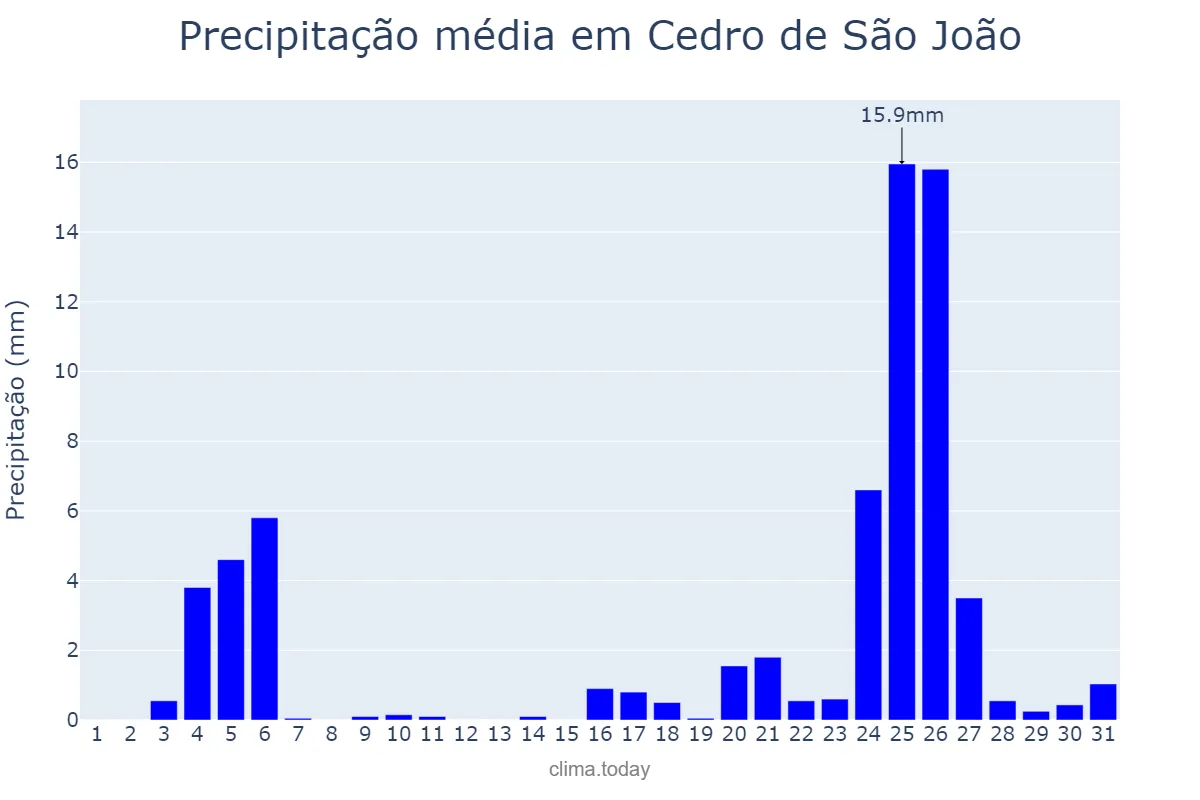 Precipitação em dezembro em Cedro de São João, SE, BR