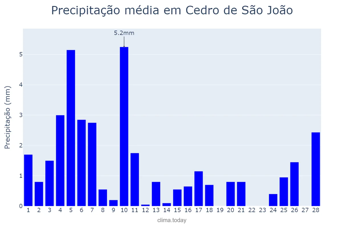 Precipitação em fevereiro em Cedro de São João, SE, BR