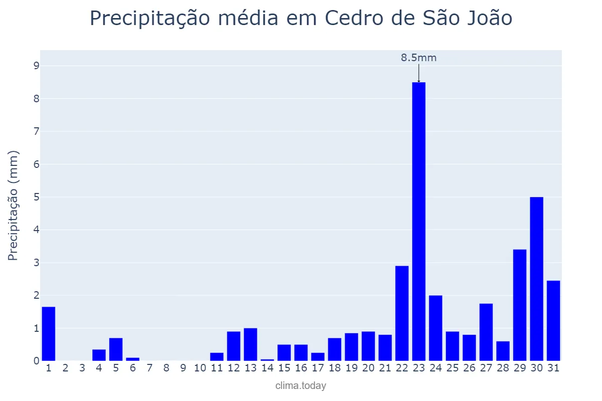 Precipitação em janeiro em Cedro de São João, SE, BR