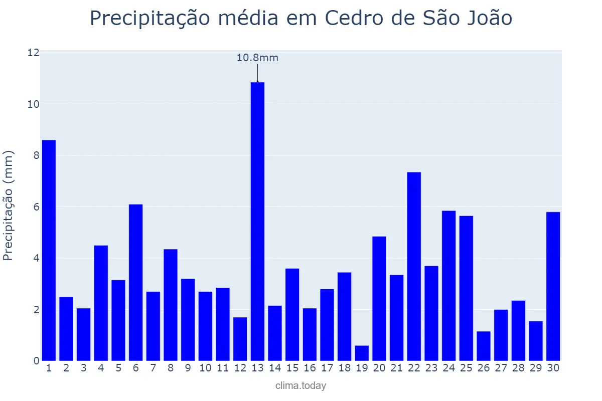 Precipitação em junho em Cedro de São João, SE, BR