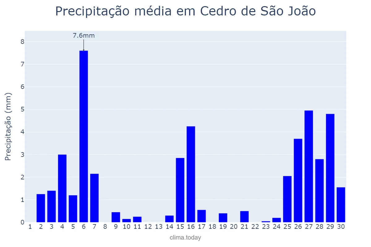Precipitação em novembro em Cedro de São João, SE, BR
