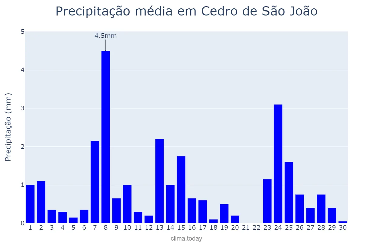 Precipitação em setembro em Cedro de São João, SE, BR