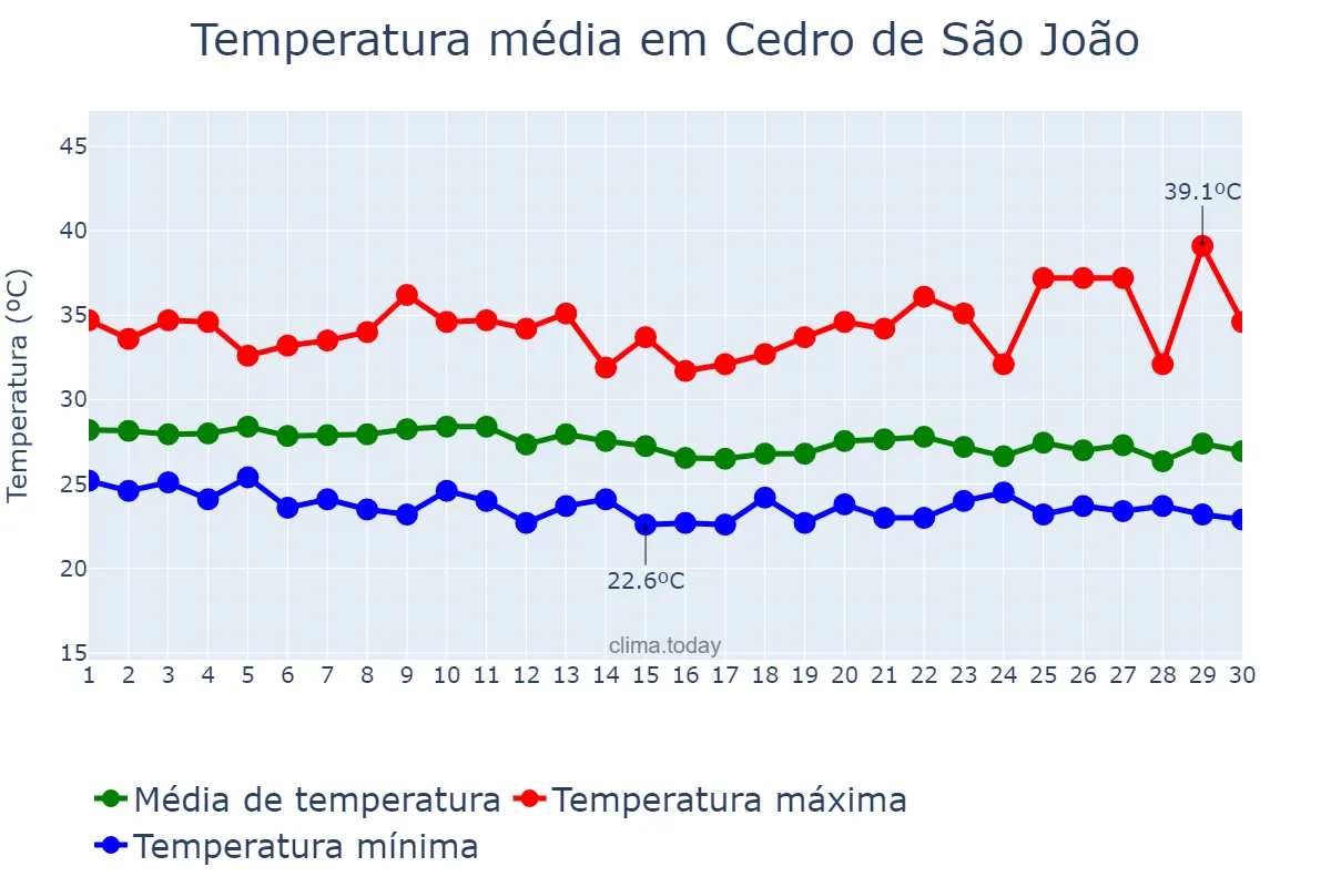 Temperatura em abril em Cedro de São João, SE, BR