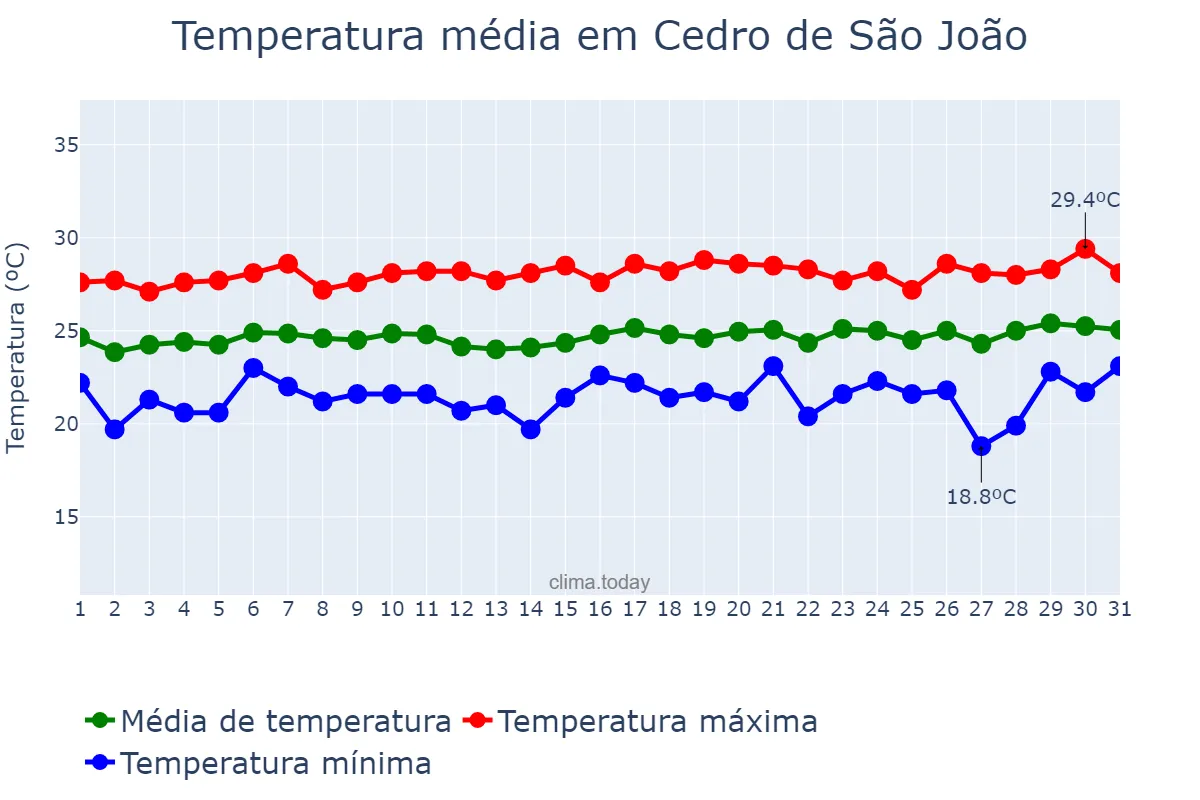 Temperatura em agosto em Cedro de São João, SE, BR