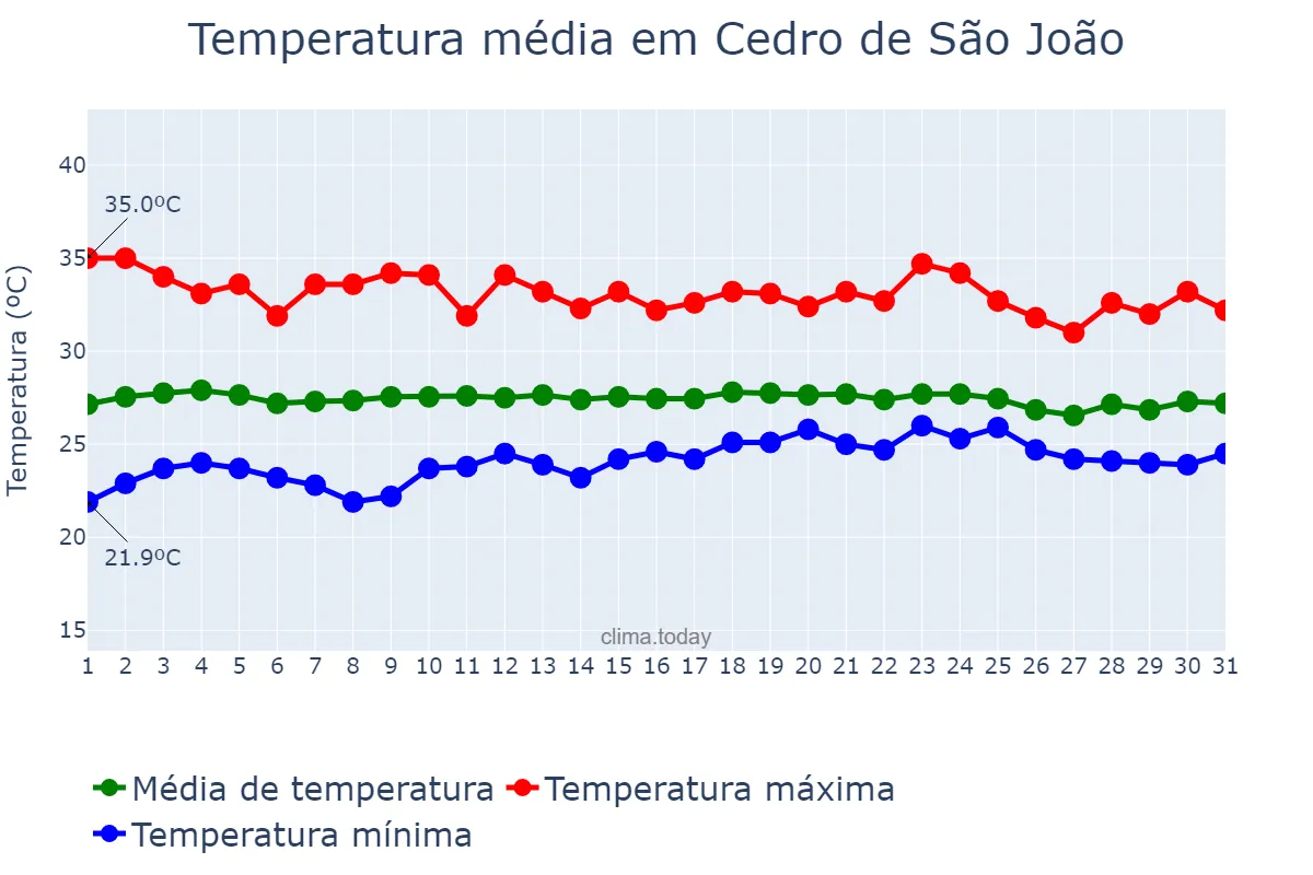 Temperatura em dezembro em Cedro de São João, SE, BR