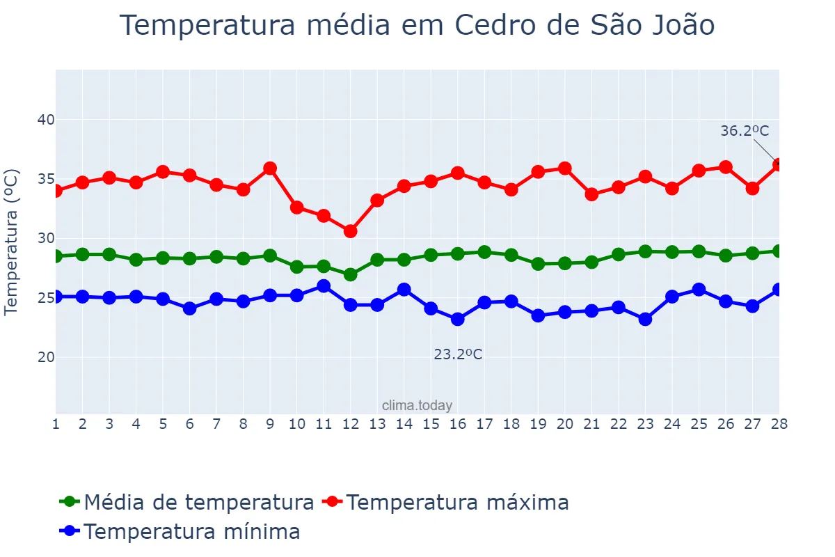 Temperatura em fevereiro em Cedro de São João, SE, BR
