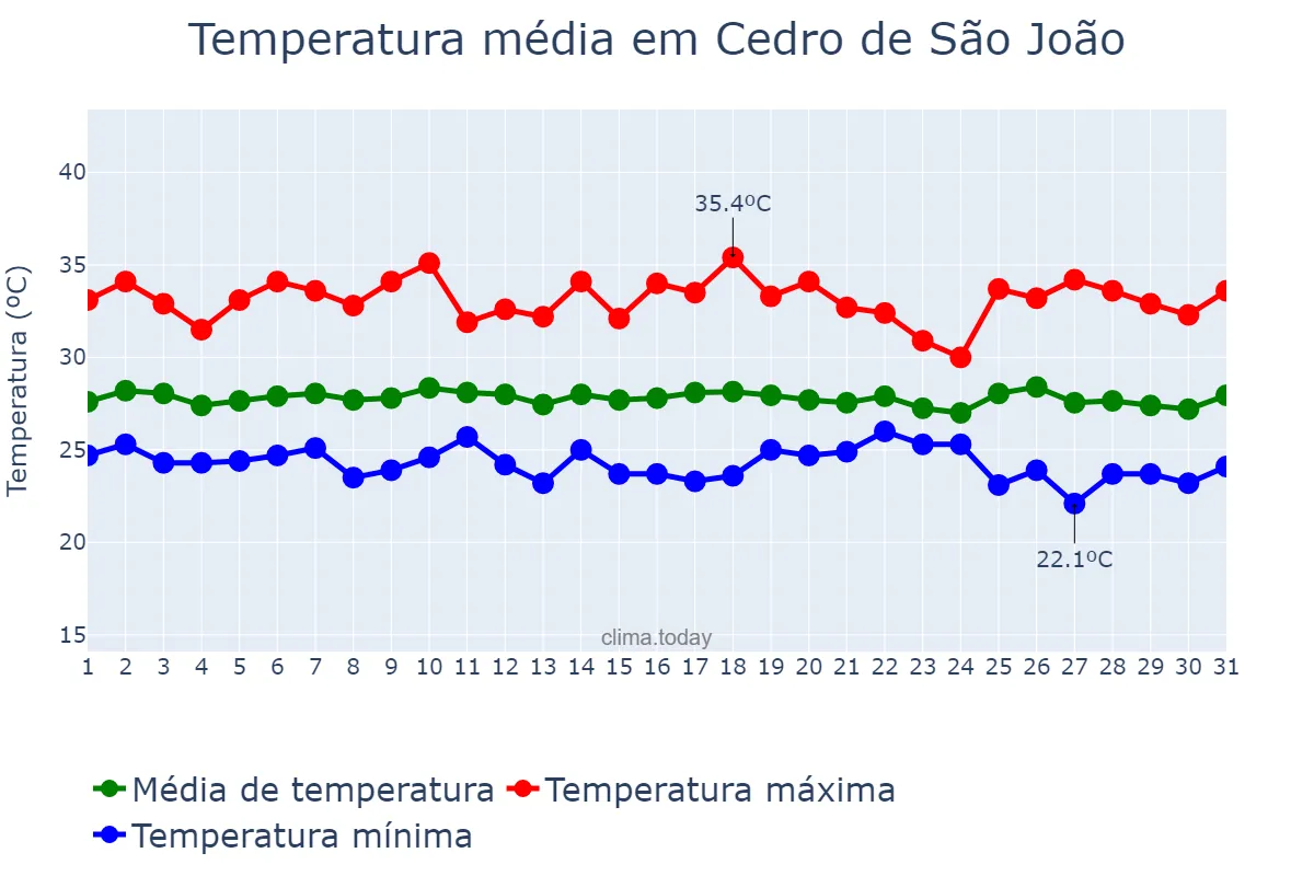 Temperatura em janeiro em Cedro de São João, SE, BR