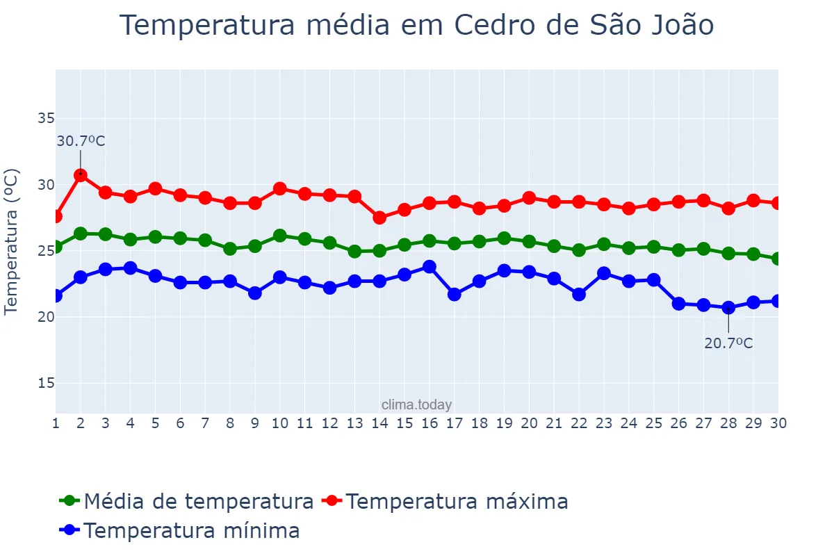 Temperatura em junho em Cedro de São João, SE, BR