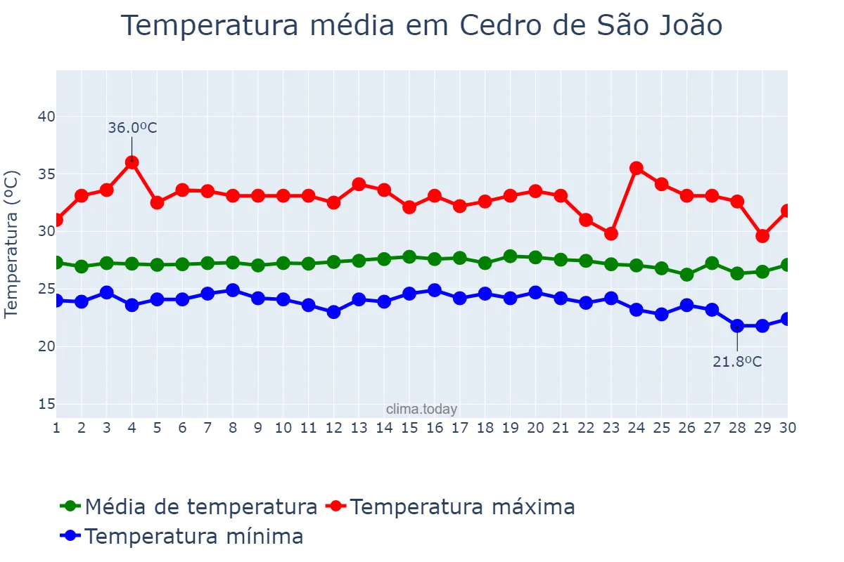 Temperatura em novembro em Cedro de São João, SE, BR