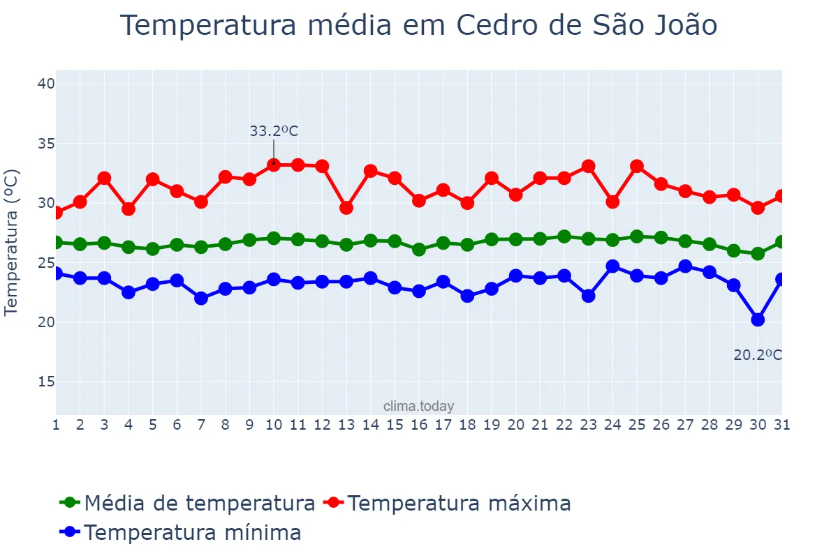 Temperatura em outubro em Cedro de São João, SE, BR