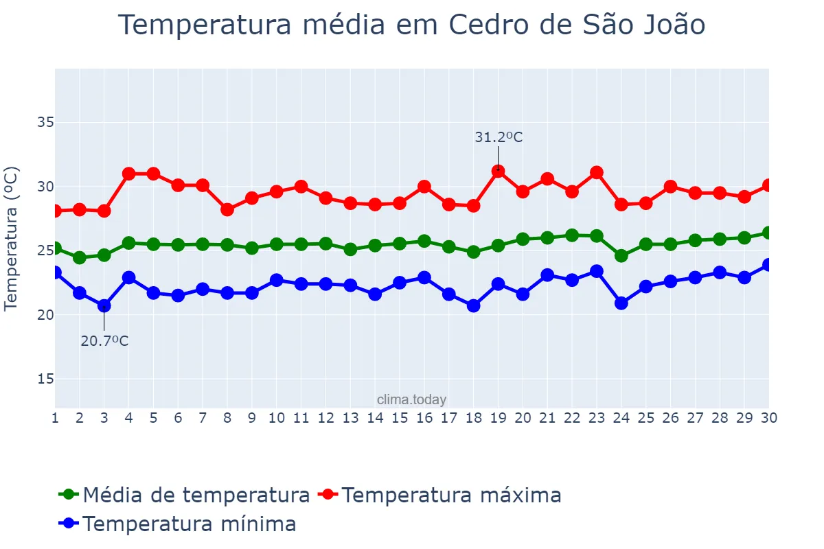 Temperatura em setembro em Cedro de São João, SE, BR