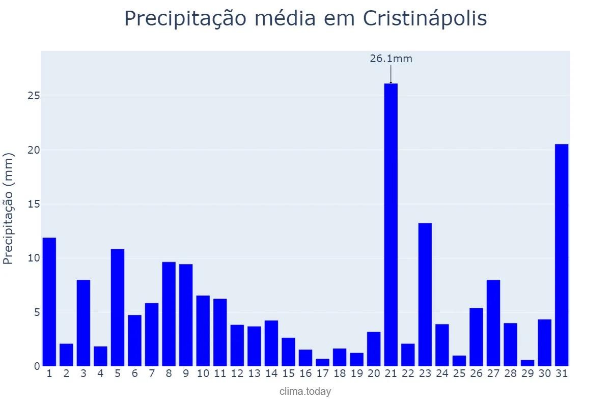 Precipitação em julho em Cristinápolis, SE, BR