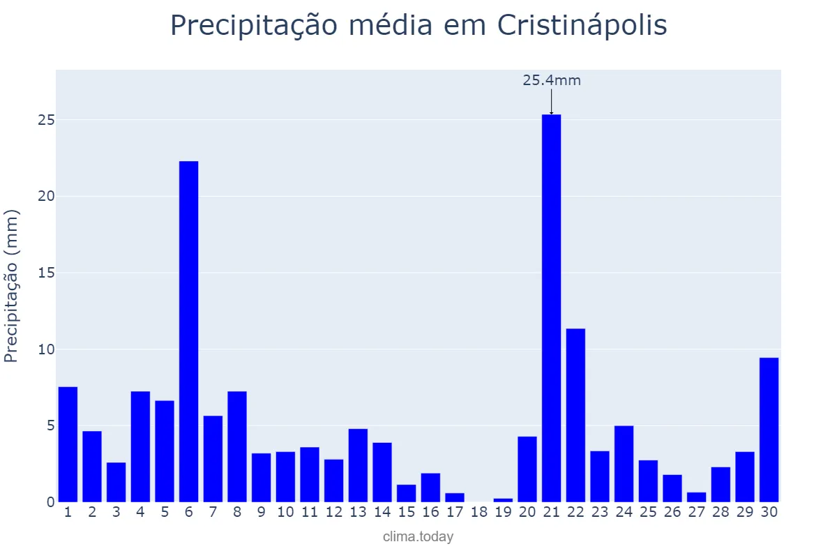 Precipitação em junho em Cristinápolis, SE, BR