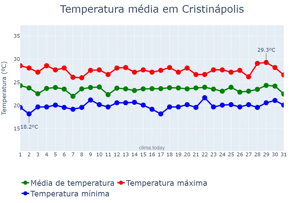 Temperatura em julho em Cristinápolis, SE, BR