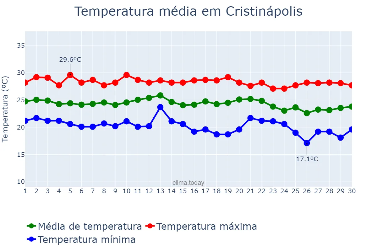Temperatura em junho em Cristinápolis, SE, BR