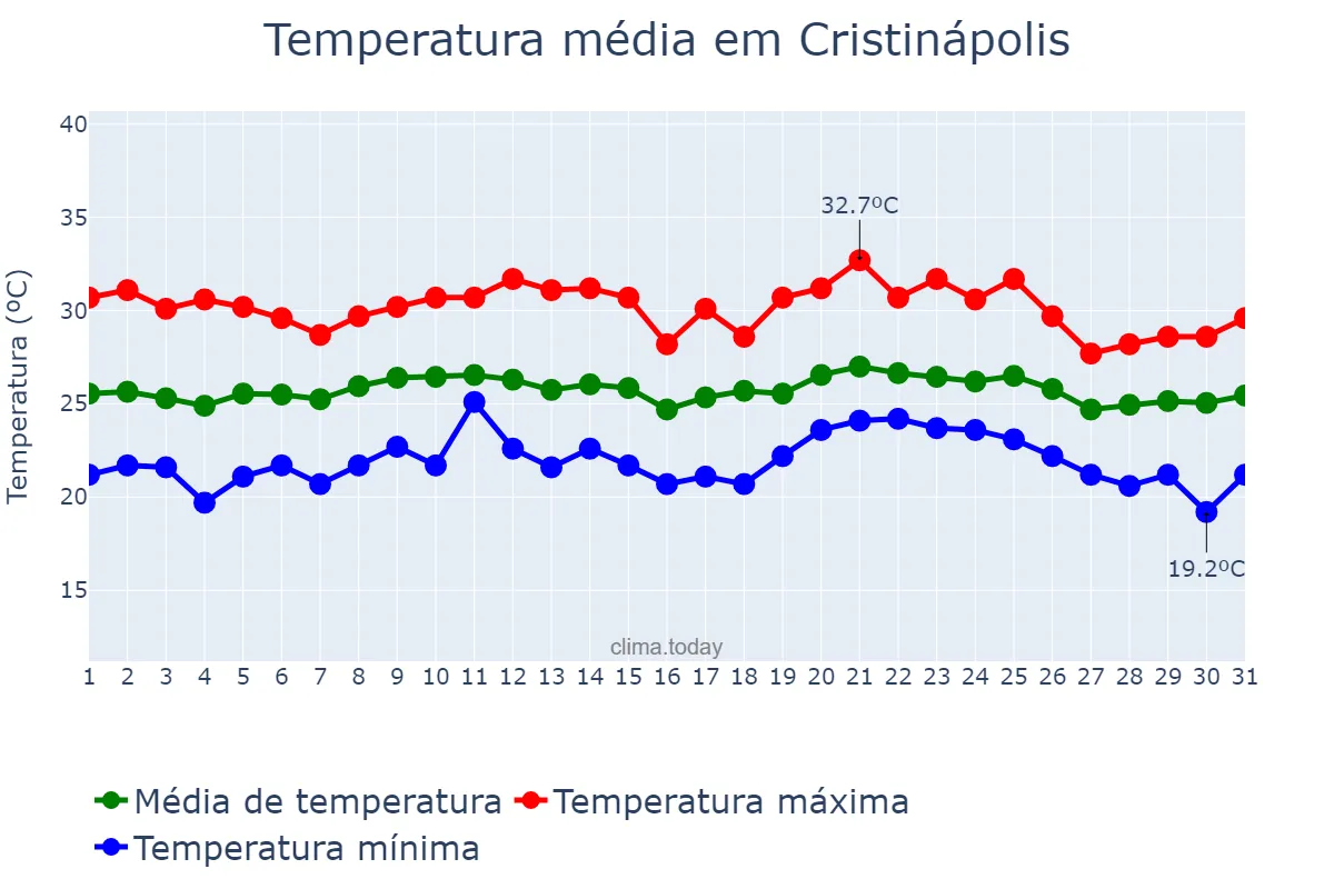 Temperatura em outubro em Cristinápolis, SE, BR