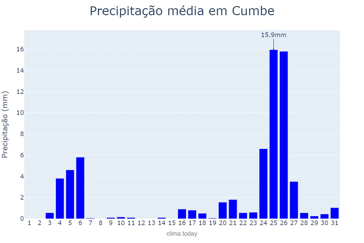 Precipitação em dezembro em Cumbe, SE, BR