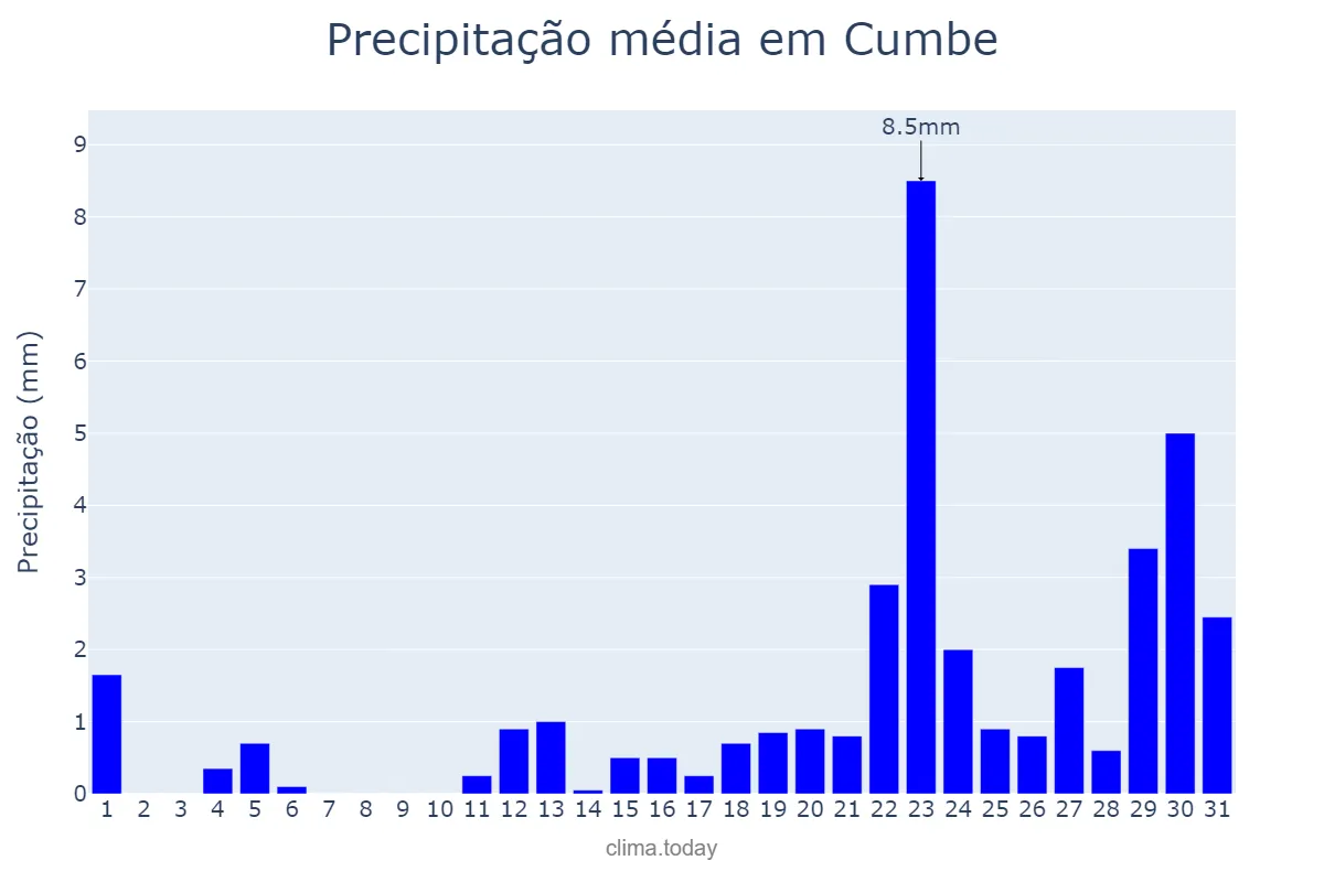 Precipitação em janeiro em Cumbe, SE, BR