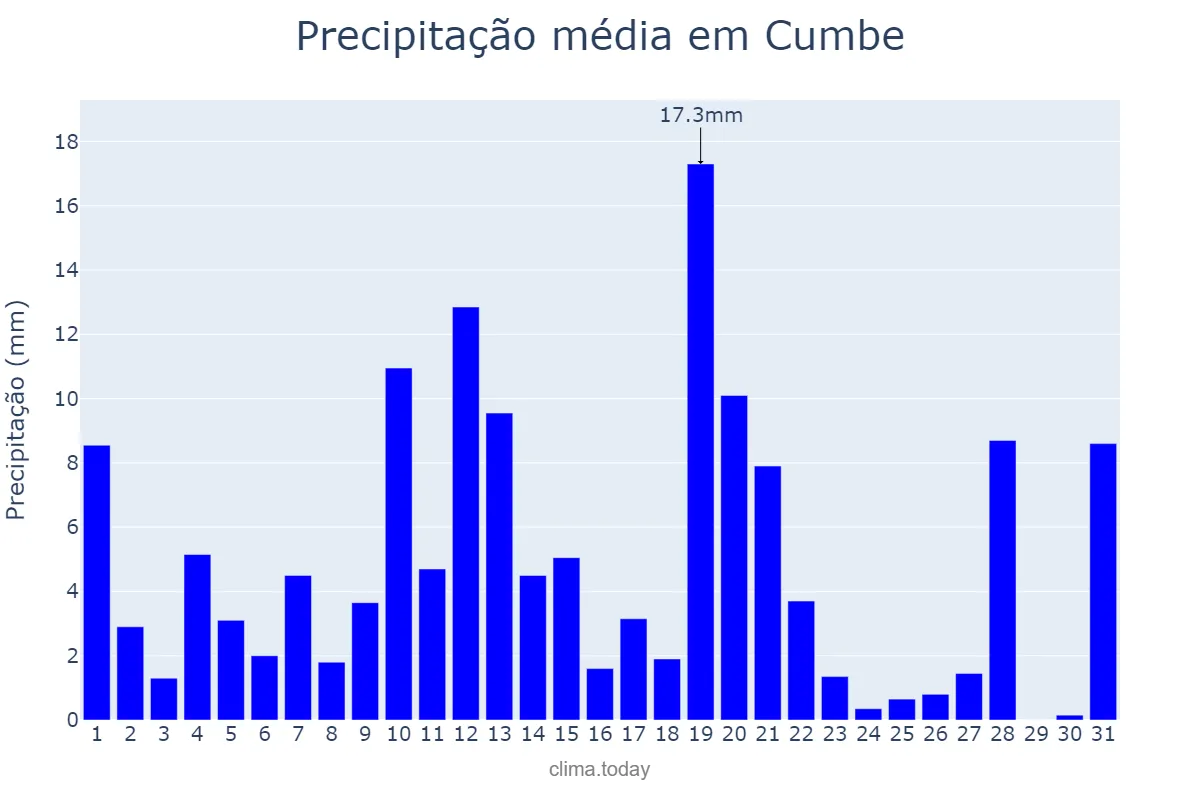 Precipitação em maio em Cumbe, SE, BR