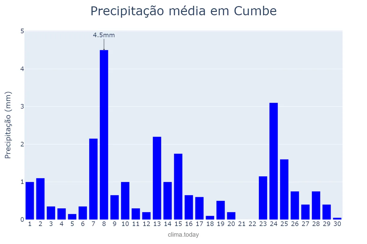 Precipitação em setembro em Cumbe, SE, BR