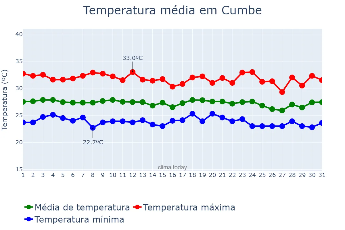 Temperatura em dezembro em Cumbe, SE, BR
