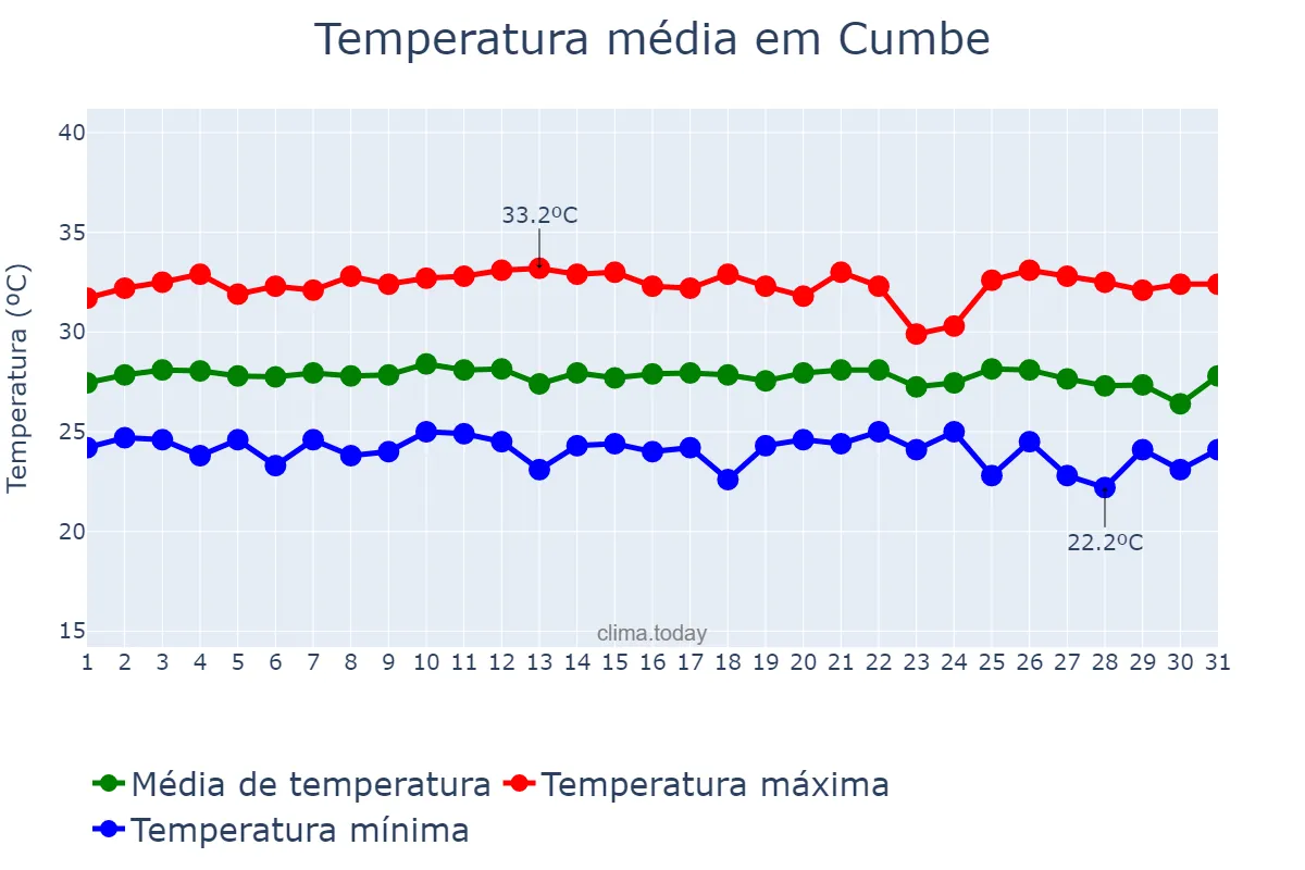 Temperatura em janeiro em Cumbe, SE, BR