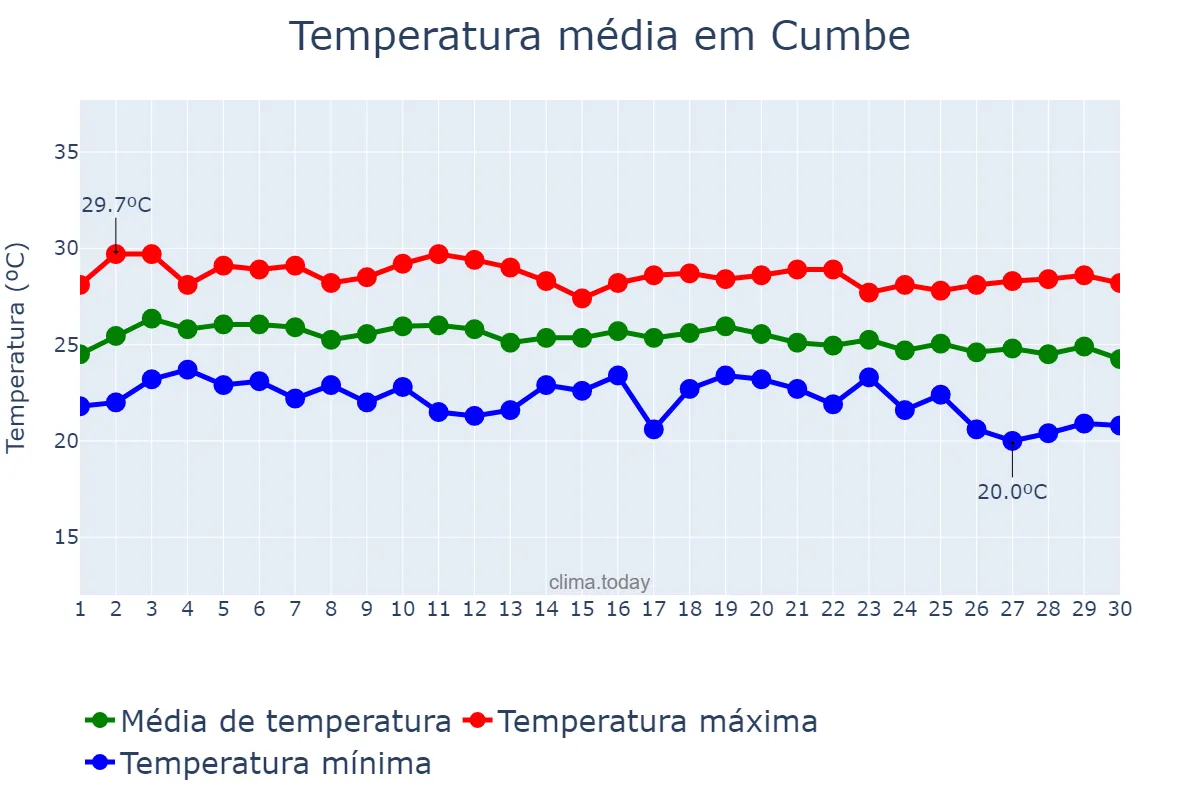 Temperatura em junho em Cumbe, SE, BR