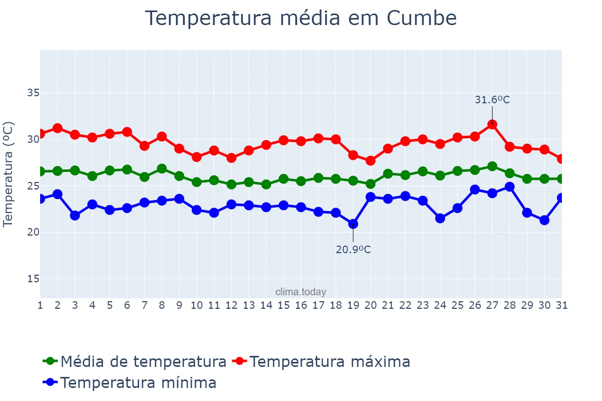 Temperatura em maio em Cumbe, SE, BR
