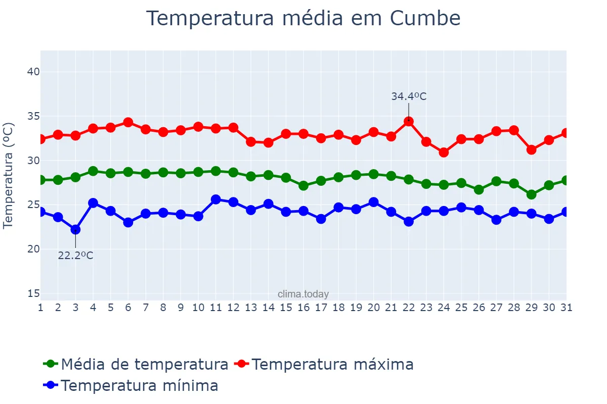 Temperatura em marco em Cumbe, SE, BR