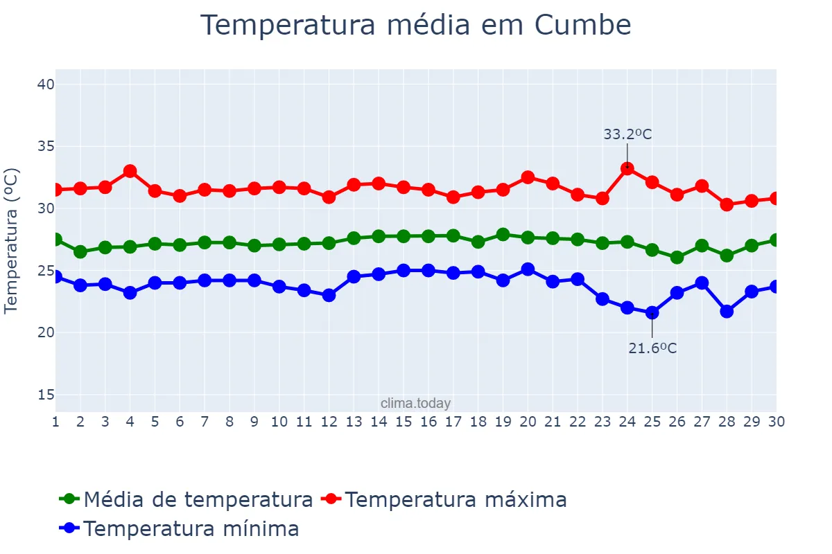 Temperatura em novembro em Cumbe, SE, BR