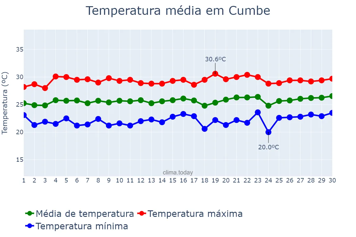 Temperatura em setembro em Cumbe, SE, BR