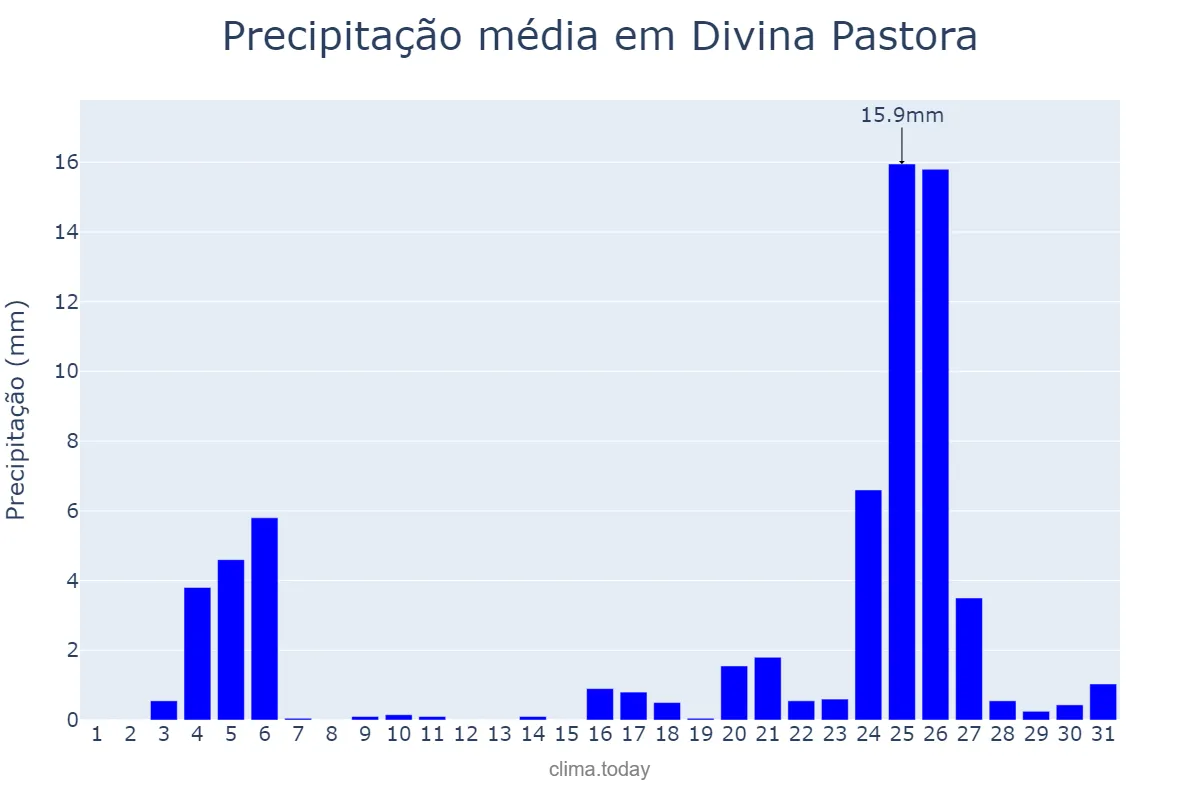 Precipitação em dezembro em Divina Pastora, SE, BR
