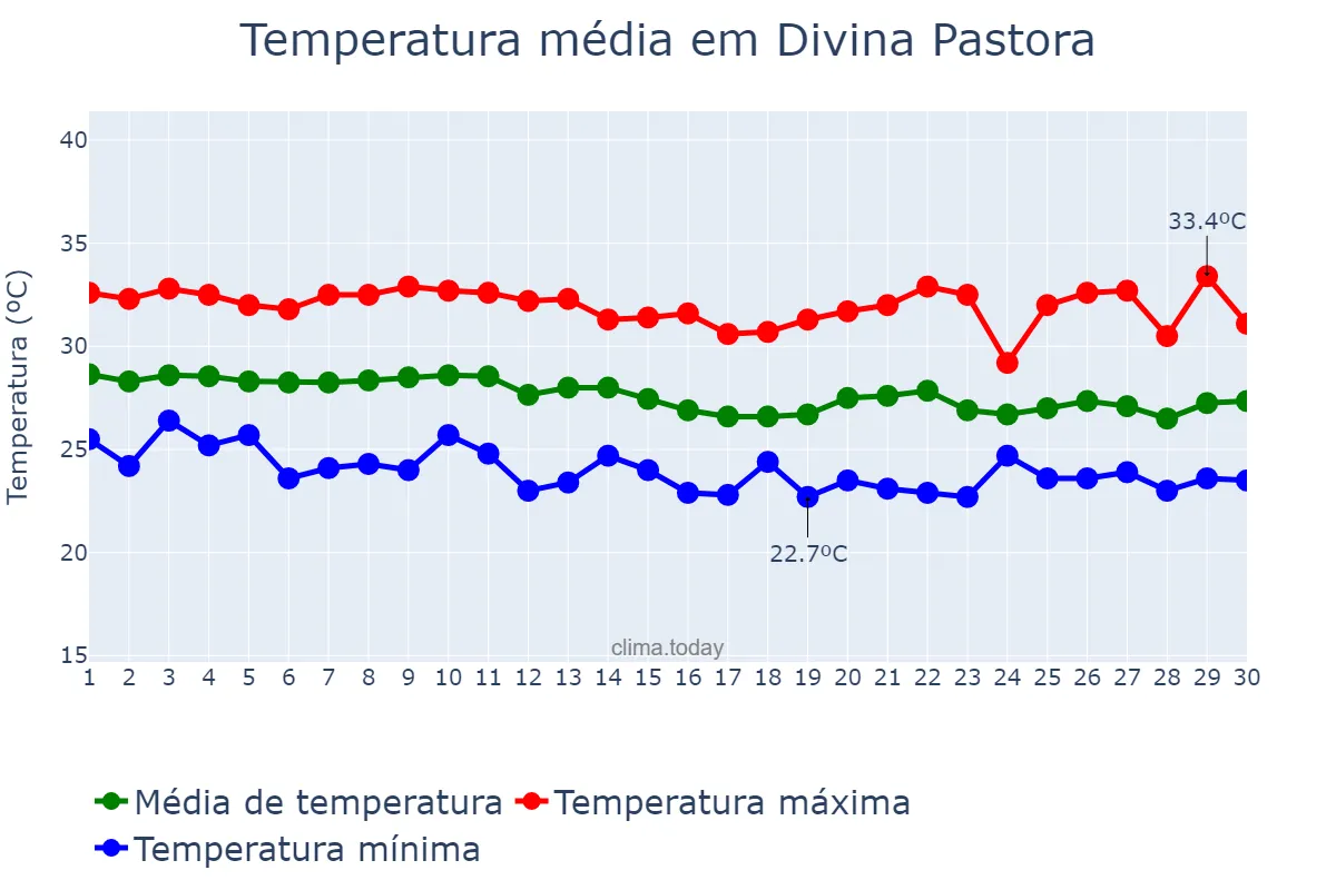 Temperatura em abril em Divina Pastora, SE, BR