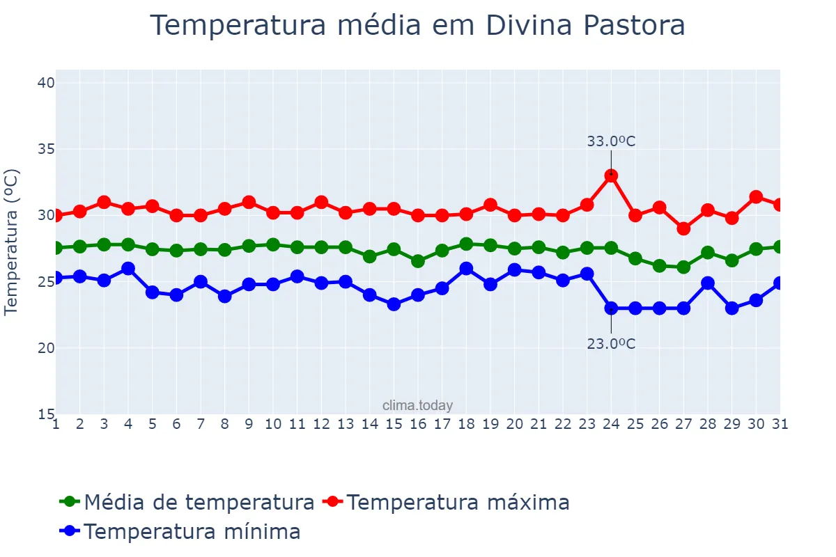 Temperatura em dezembro em Divina Pastora, SE, BR