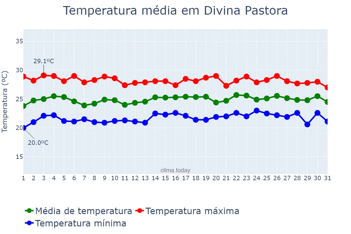 Temperatura em julho em Divina Pastora, SE, BR