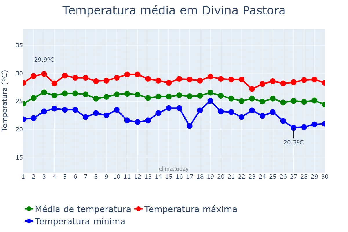 Temperatura em junho em Divina Pastora, SE, BR