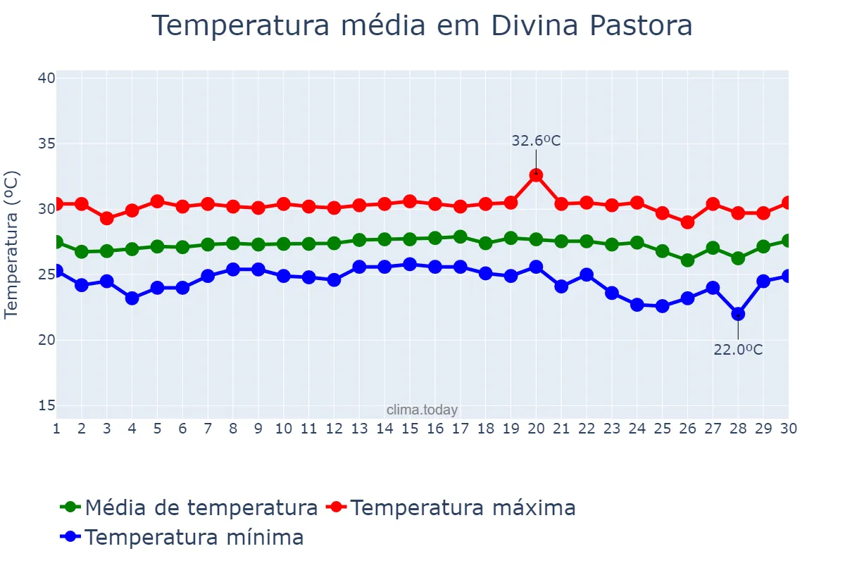 Temperatura em novembro em Divina Pastora, SE, BR