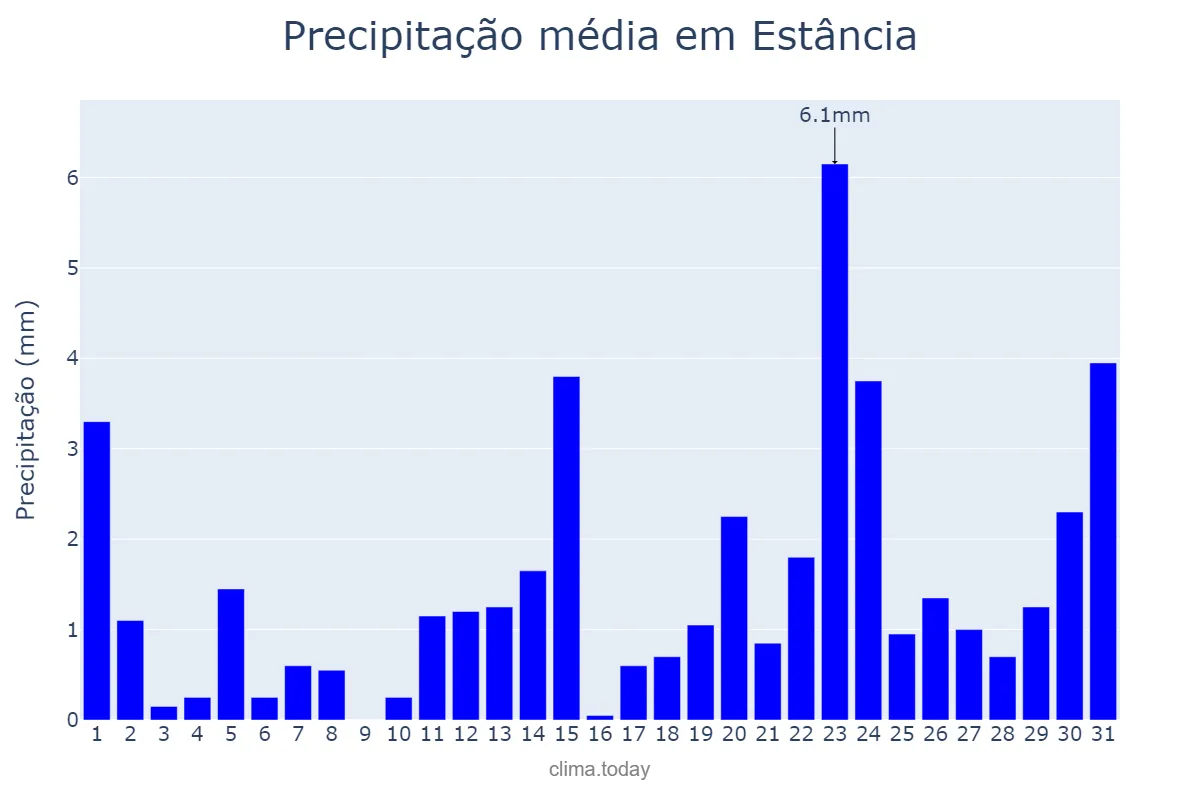 Precipitação em janeiro em Estância, SE, BR