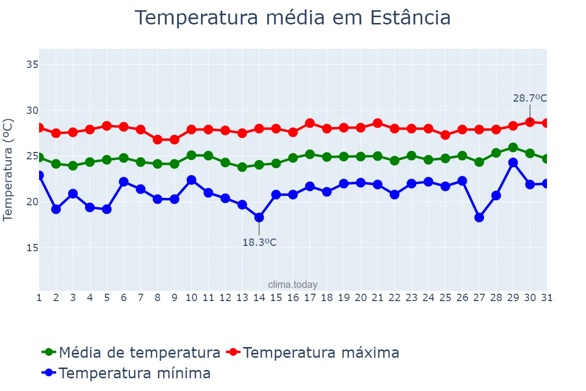 Temperatura em agosto em Estância, SE, BR