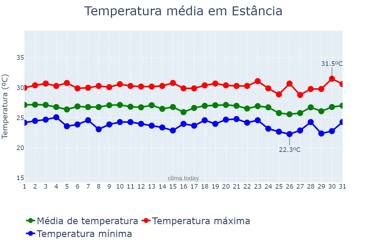 Temperatura em dezembro em Estância, SE, BR