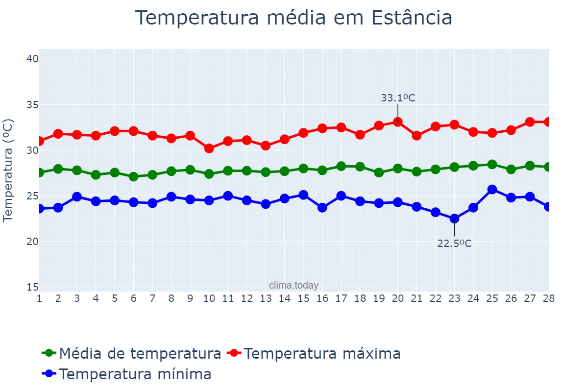 Temperatura em fevereiro em Estância, SE, BR
