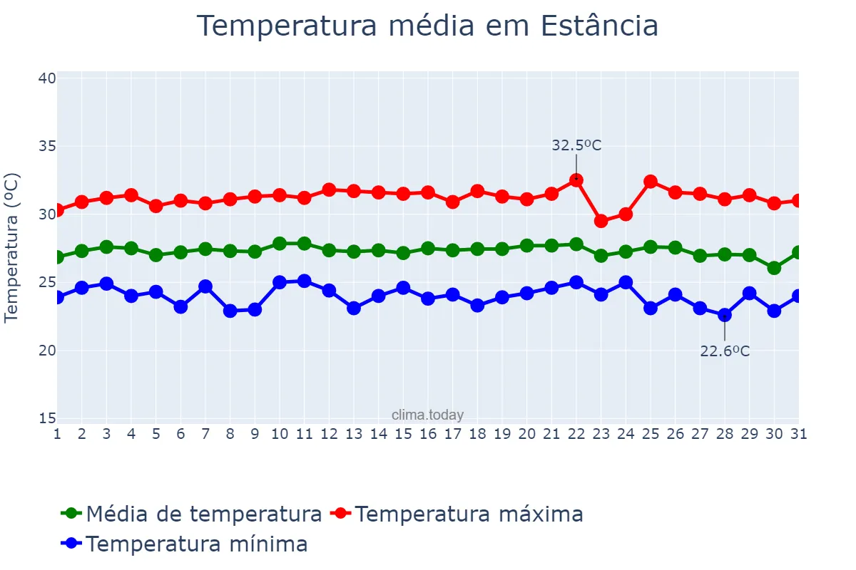 Temperatura em janeiro em Estância, SE, BR