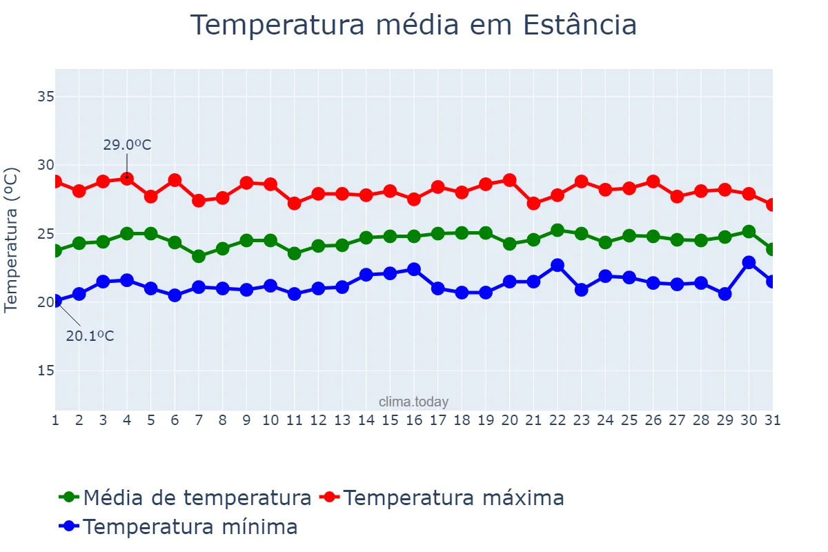 Temperatura em julho em Estância, SE, BR