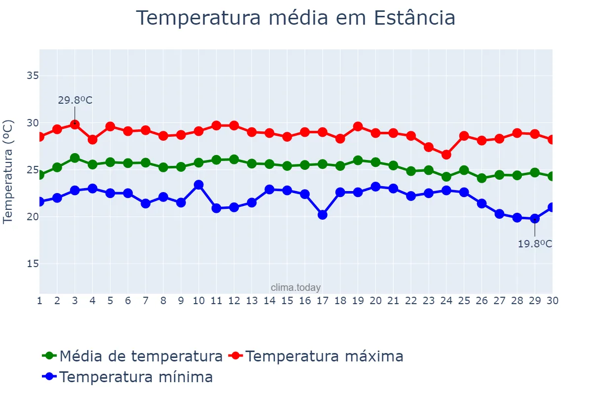 Temperatura em junho em Estância, SE, BR