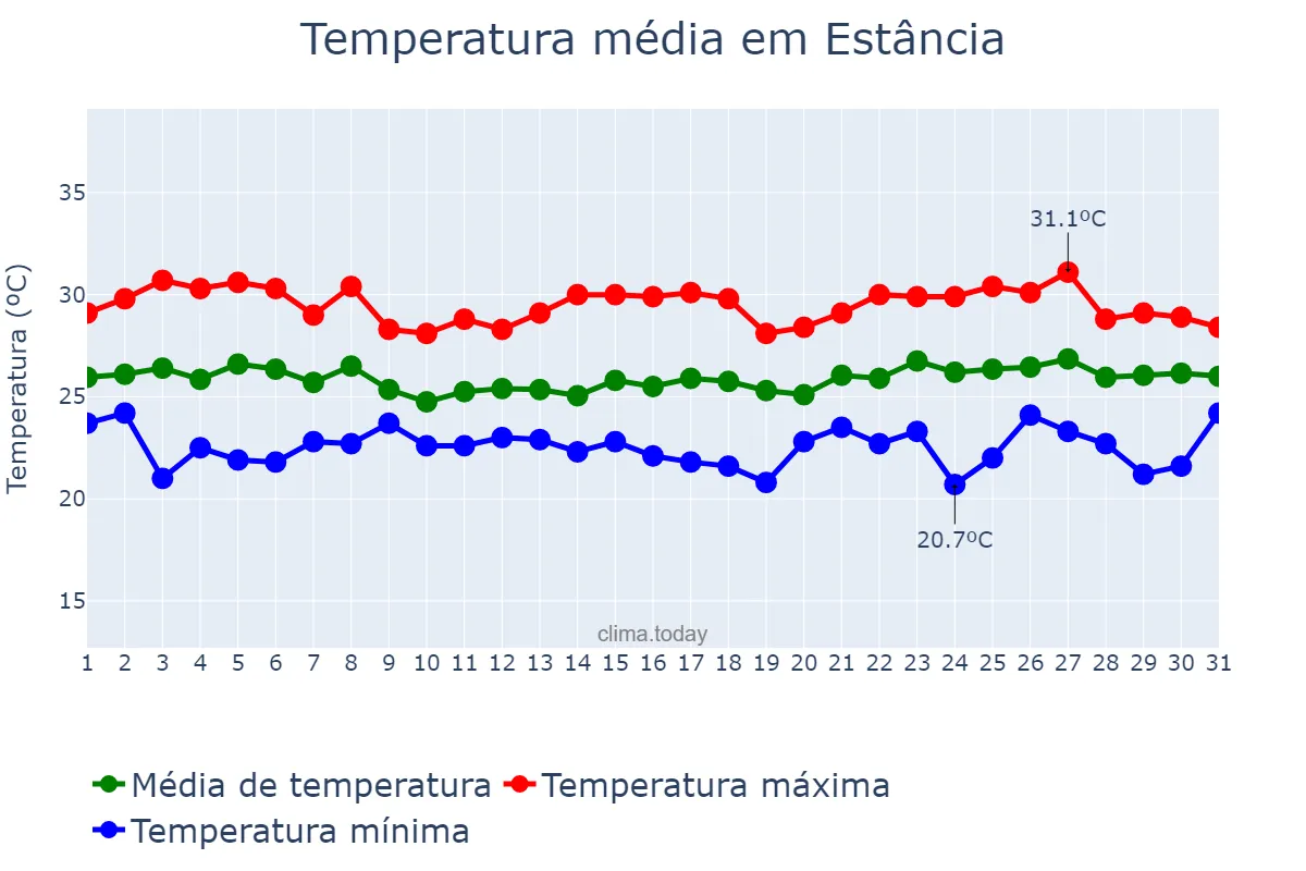 Temperatura em maio em Estância, SE, BR