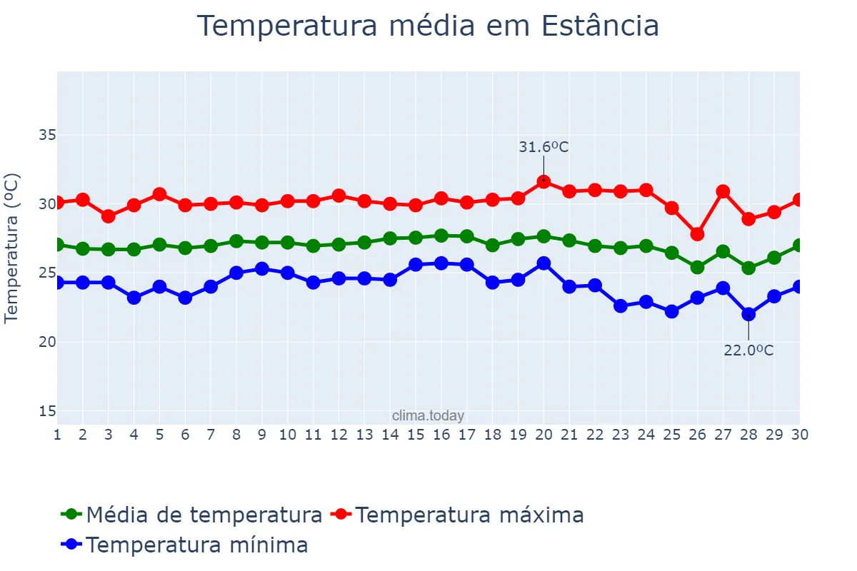 Temperatura em novembro em Estância, SE, BR