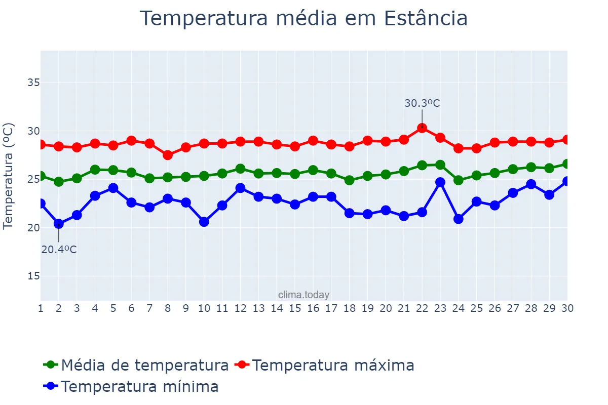 Temperatura em setembro em Estância, SE, BR