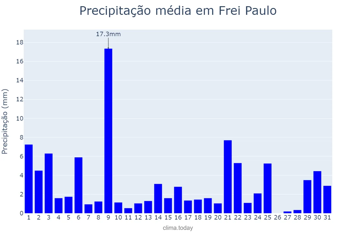 Precipitação em agosto em Frei Paulo, SE, BR