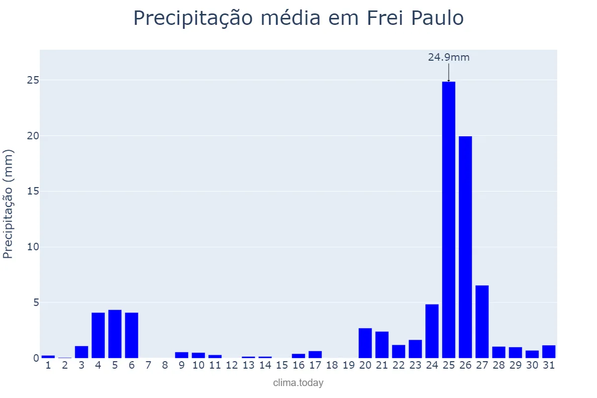 Precipitação em dezembro em Frei Paulo, SE, BR