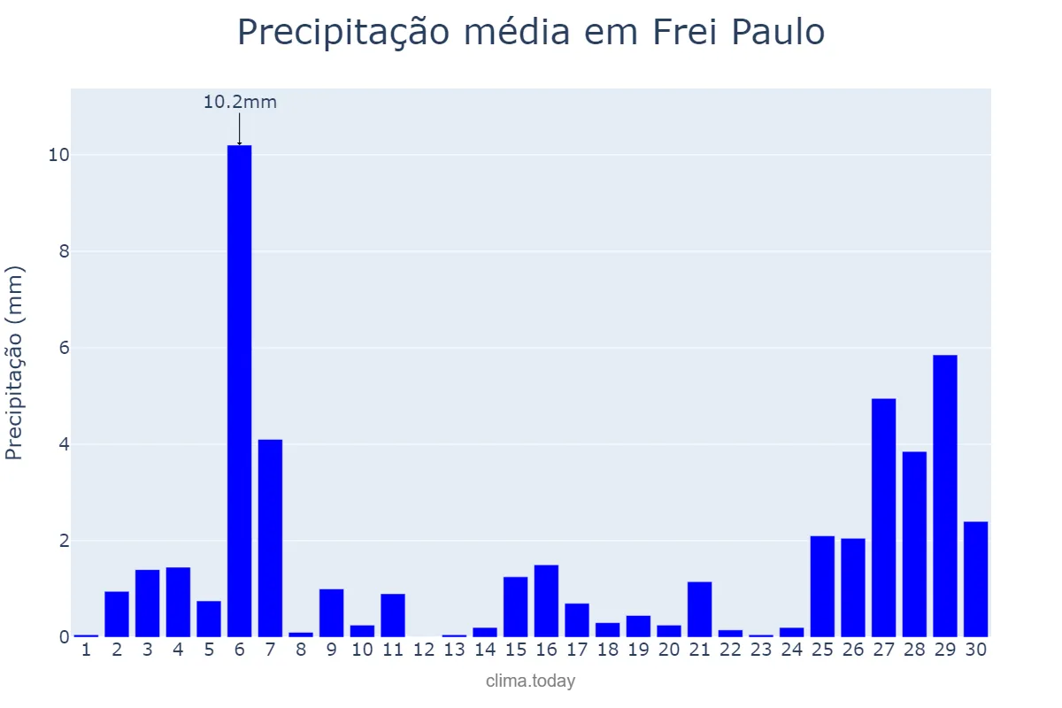 Precipitação em novembro em Frei Paulo, SE, BR